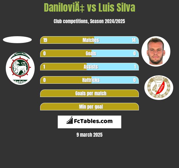 DaniloviÄ‡ vs Luis Silva h2h player stats