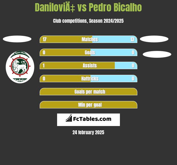 DaniloviÄ‡ vs Pedro Bicalho h2h player stats