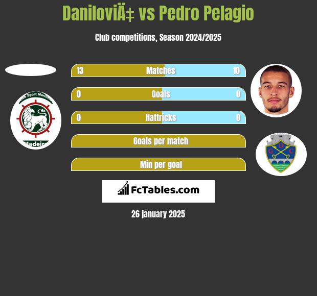 DaniloviÄ‡ vs Pedro Pelagio h2h player stats