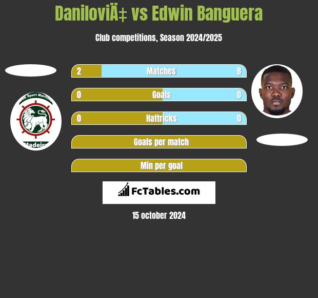 DaniloviÄ‡ vs Edwin Banguera h2h player stats