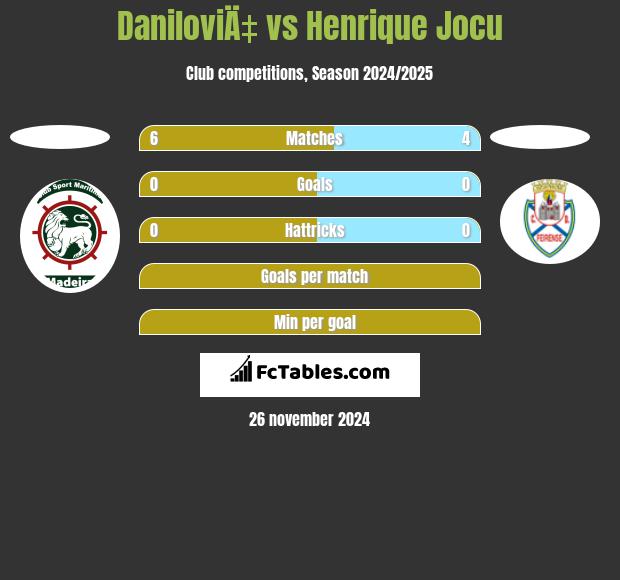 DaniloviÄ‡ vs Henrique Jocu h2h player stats