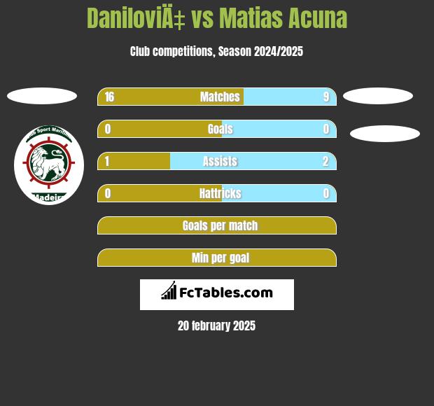 DaniloviÄ‡ vs Matias Acuna h2h player stats