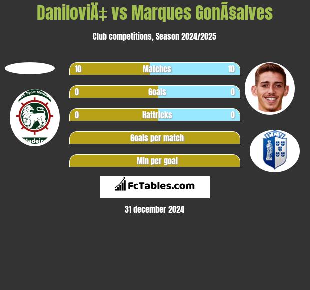 DaniloviÄ‡ vs Marques GonÃ§alves h2h player stats