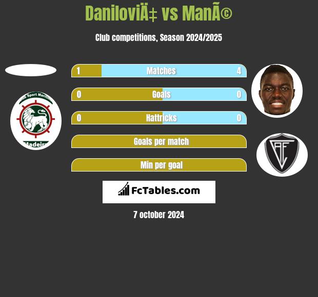 DaniloviÄ‡ vs ManÃ© h2h player stats