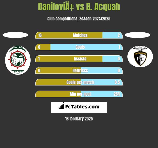 DaniloviÄ‡ vs B. Acquah h2h player stats