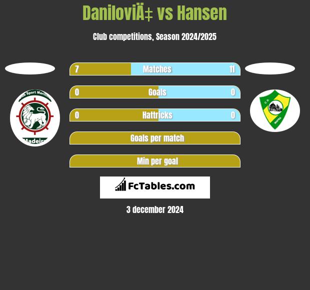 DaniloviÄ‡ vs Hansen h2h player stats