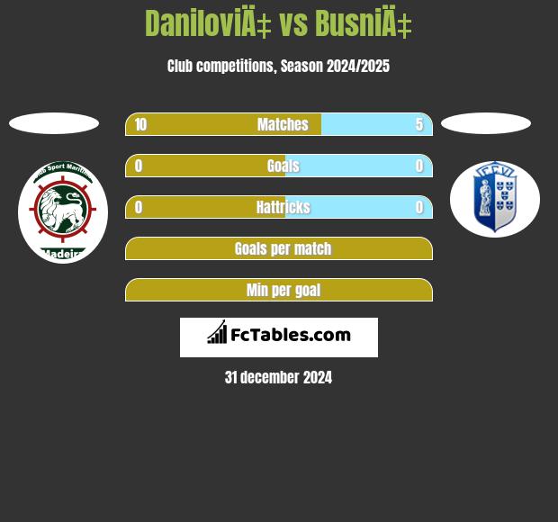 DaniloviÄ‡ vs BusniÄ‡ h2h player stats