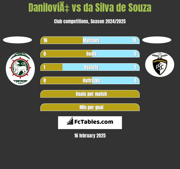 DaniloviÄ‡ vs da Silva de Souza h2h player stats