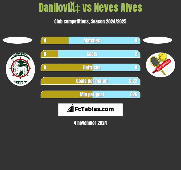 DaniloviÄ‡ vs Neves Alves h2h player stats