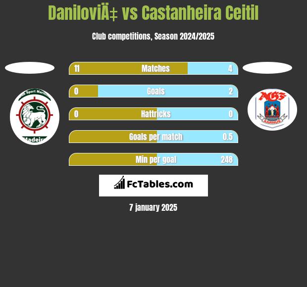 DaniloviÄ‡ vs Castanheira Ceitil h2h player stats