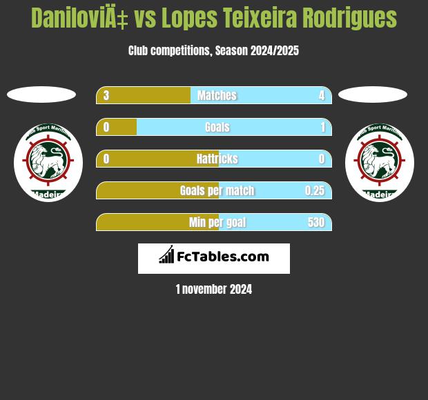 DaniloviÄ‡ vs Lopes Teixeira Rodrigues h2h player stats