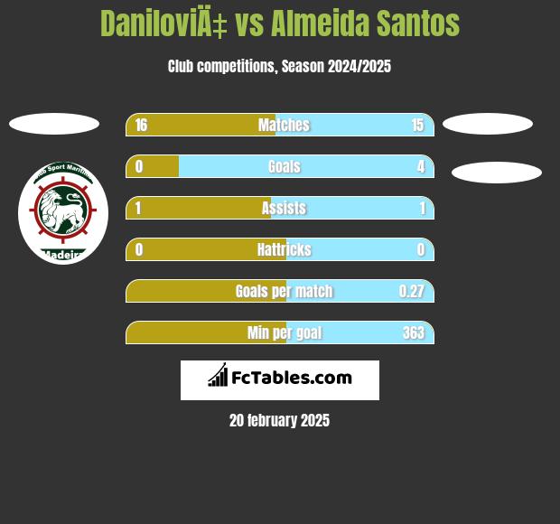 DaniloviÄ‡ vs Almeida Santos h2h player stats