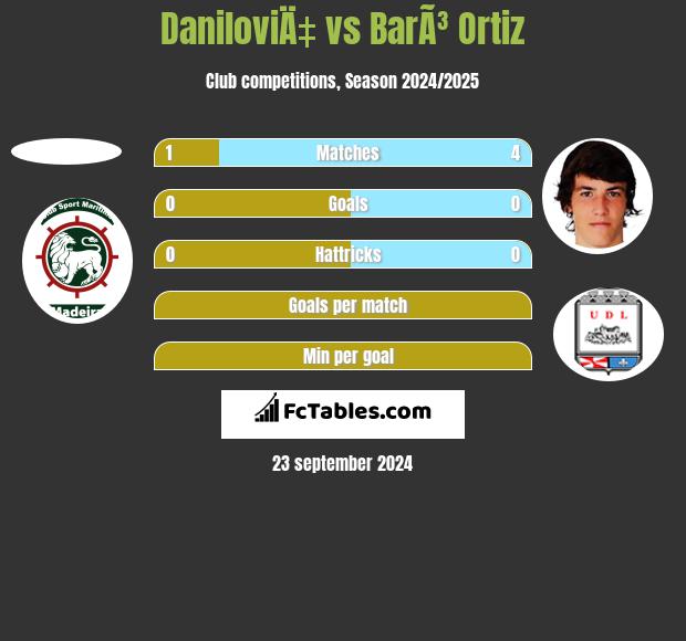 DaniloviÄ‡ vs BarÃ³ Ortiz h2h player stats