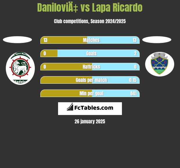 DaniloviÄ‡ vs Lapa Ricardo h2h player stats