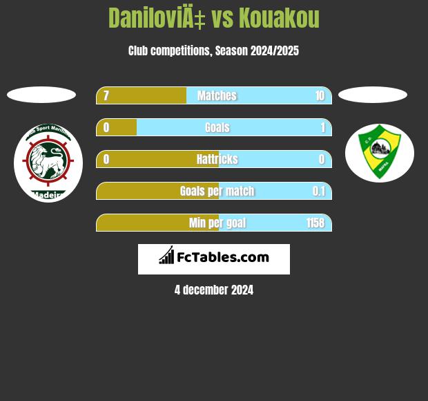 DaniloviÄ‡ vs Kouakou h2h player stats