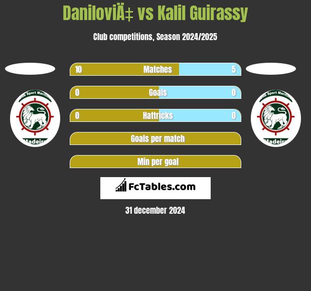 DaniloviÄ‡ vs Kalil Guirassy h2h player stats