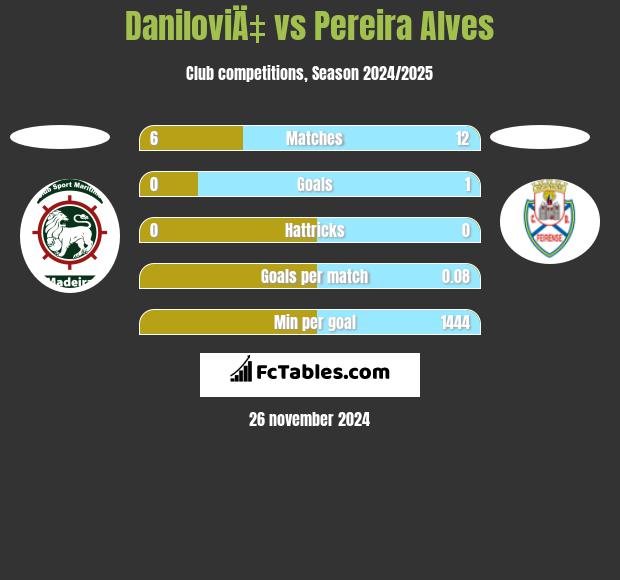 DaniloviÄ‡ vs Pereira Alves h2h player stats