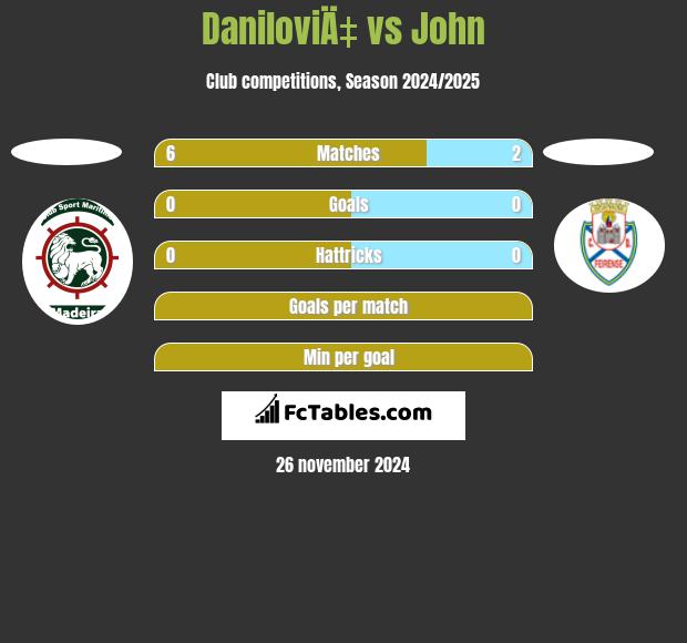 DaniloviÄ‡ vs John h2h player stats