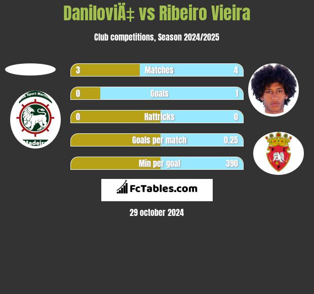 DaniloviÄ‡ vs Ribeiro Vieira h2h player stats