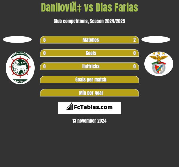 DaniloviÄ‡ vs Dias Farias h2h player stats