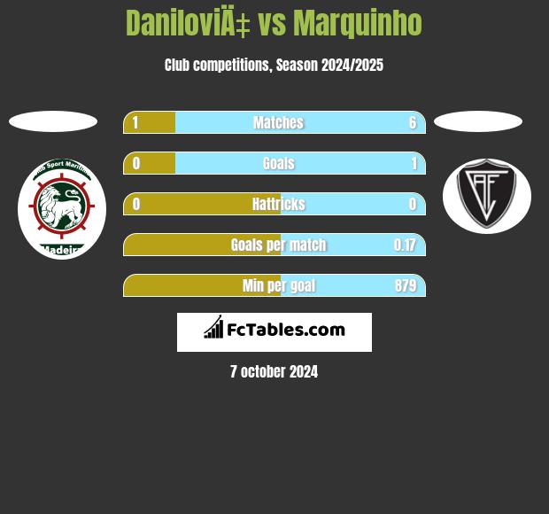 DaniloviÄ‡ vs Marquinho h2h player stats