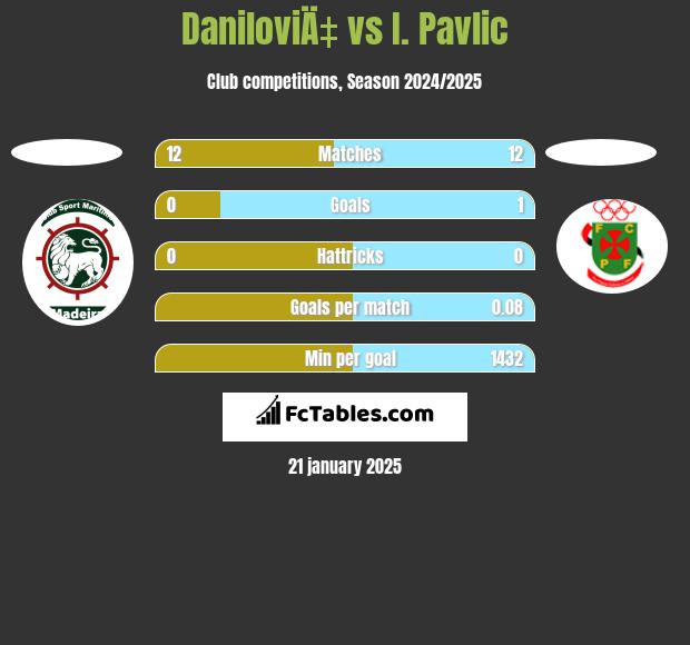 DaniloviÄ‡ vs I. Pavlic h2h player stats