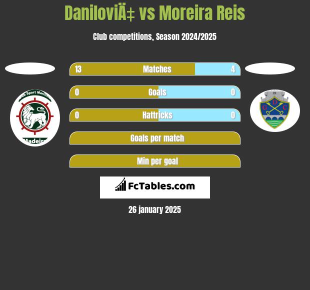 DaniloviÄ‡ vs Moreira Reis h2h player stats