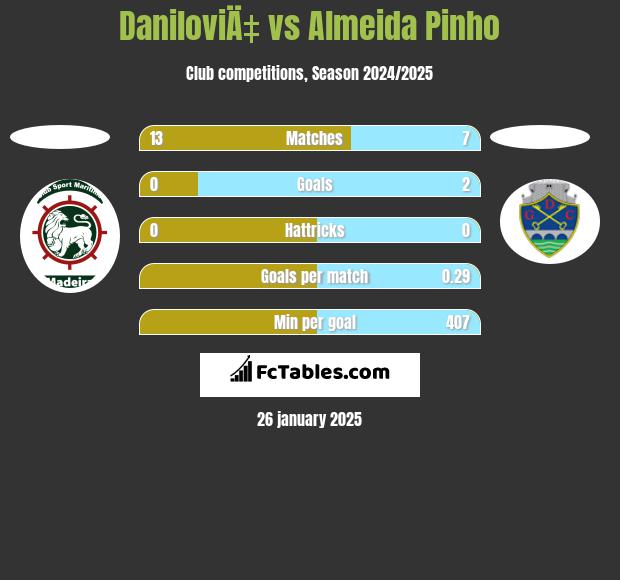 DaniloviÄ‡ vs Almeida Pinho h2h player stats