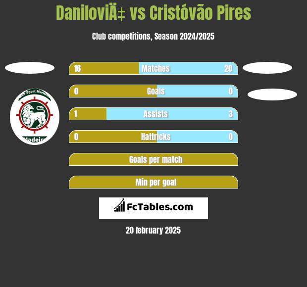 DaniloviÄ‡ vs Cristóvão Pires h2h player stats