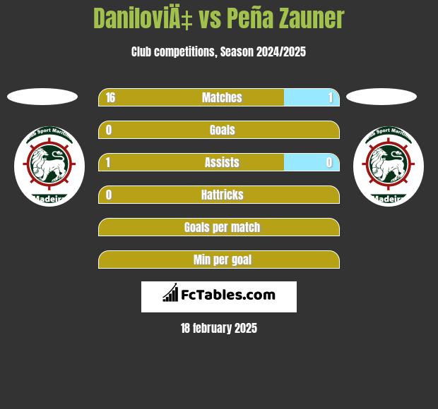 DaniloviÄ‡ vs Peña Zauner h2h player stats