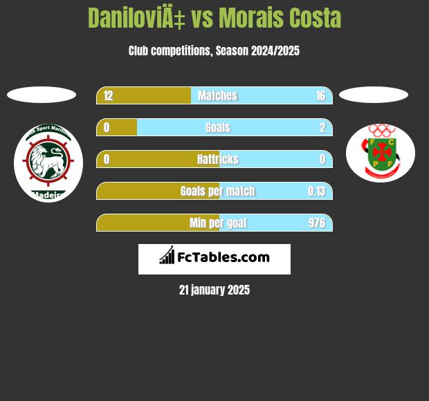 DaniloviÄ‡ vs Morais Costa h2h player stats