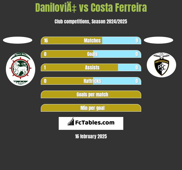 DaniloviÄ‡ vs Costa Ferreira h2h player stats