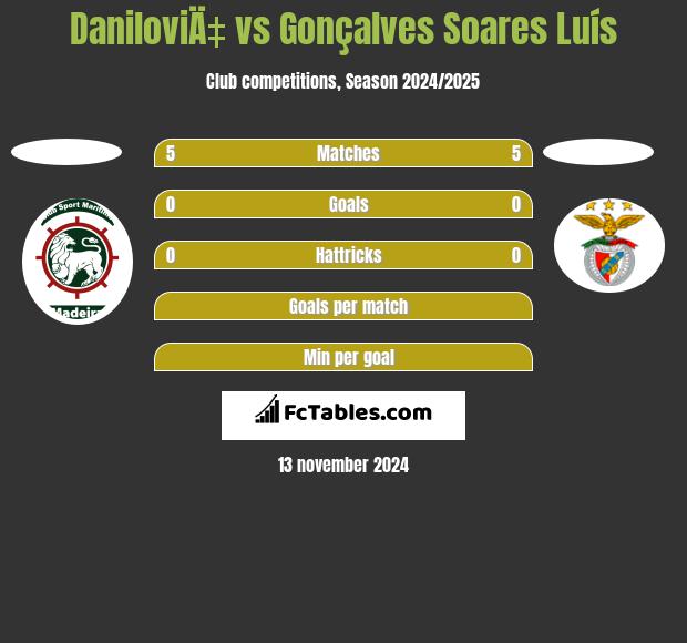 DaniloviÄ‡ vs Gonçalves Soares Luís h2h player stats