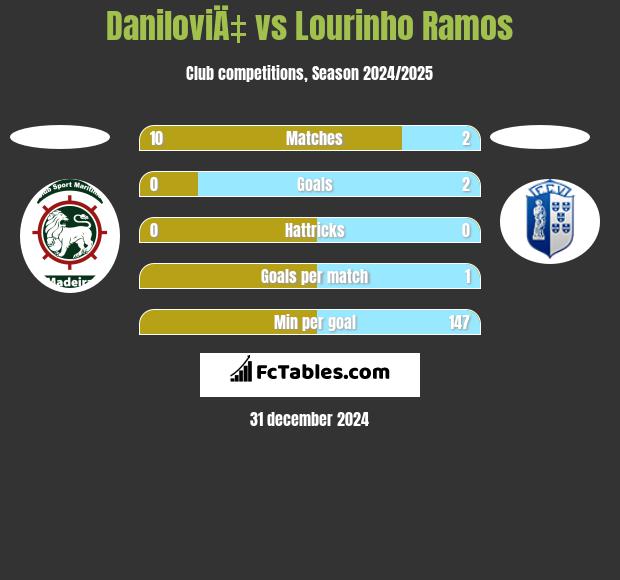 DaniloviÄ‡ vs Lourinho Ramos h2h player stats