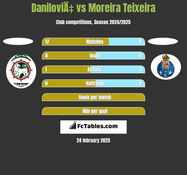 DaniloviÄ‡ vs Moreira Teixeira h2h player stats