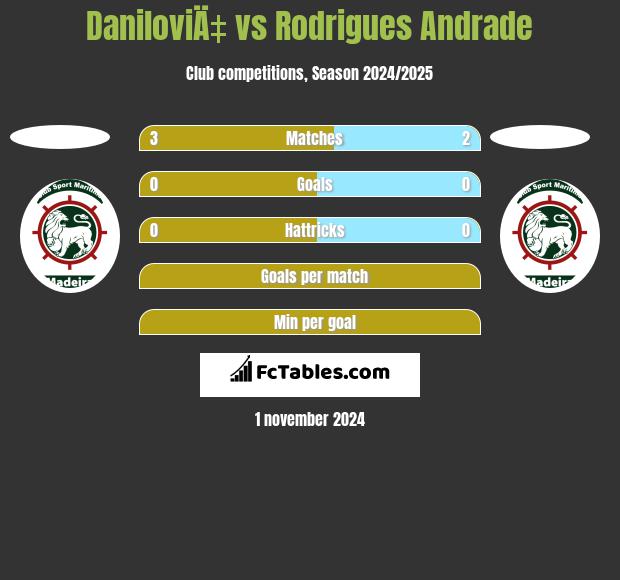 DaniloviÄ‡ vs Rodrigues Andrade h2h player stats