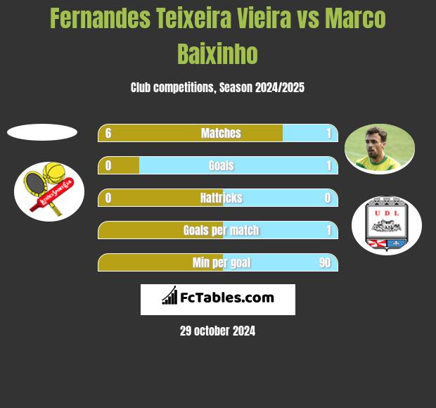 Fernandes Teixeira Vieira vs Marco Baixinho h2h player stats