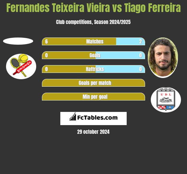 Fernandes Teixeira Vieira vs Tiago Ferreira h2h player stats