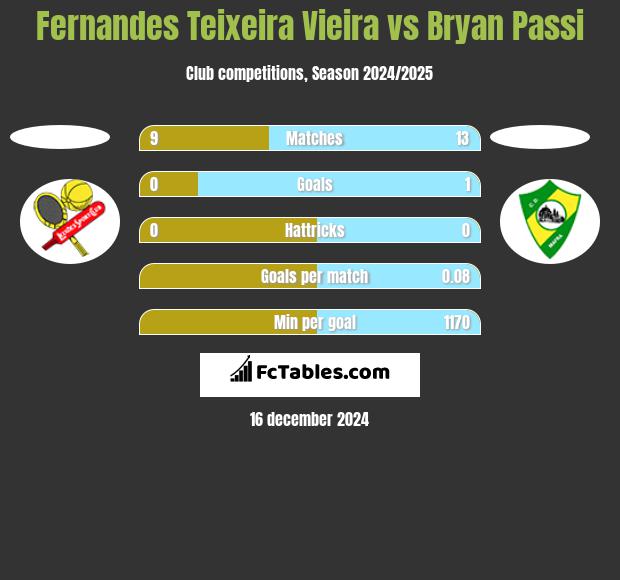 Fernandes Teixeira Vieira vs Bryan Passi h2h player stats