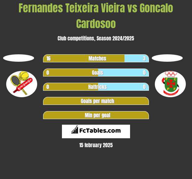 Fernandes Teixeira Vieira vs Goncalo Cardosoo h2h player stats