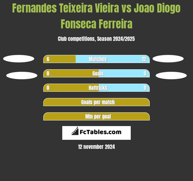 Fernandes Teixeira Vieira vs Joao Diogo Fonseca Ferreira h2h player stats