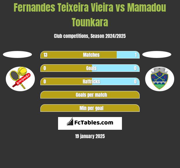 Fernandes Teixeira Vieira vs Mamadou Tounkara h2h player stats