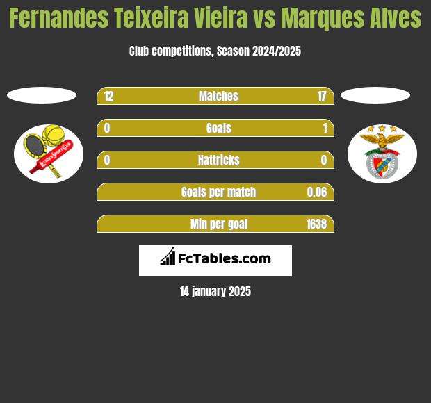 Fernandes Teixeira Vieira vs Marques Alves h2h player stats