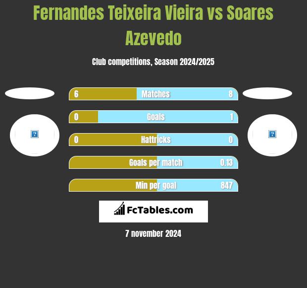 Fernandes Teixeira Vieira vs Soares Azevedo h2h player stats