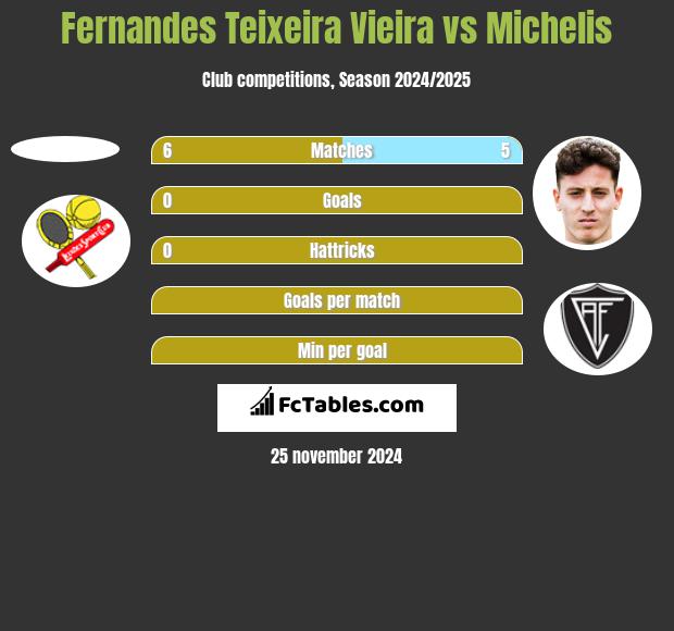 Fernandes Teixeira Vieira vs Michelis h2h player stats