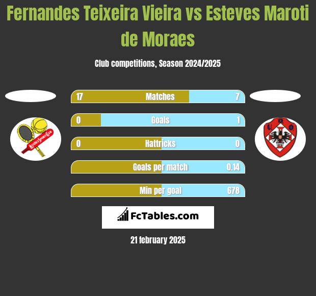 Fernandes Teixeira Vieira vs Esteves Maroti de Moraes h2h player stats