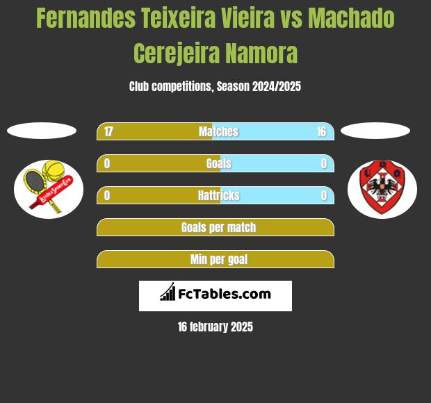 Fernandes Teixeira Vieira vs Machado Cerejeira Namora h2h player stats