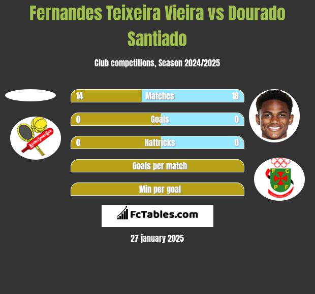 Fernandes Teixeira Vieira vs Dourado Santiado h2h player stats