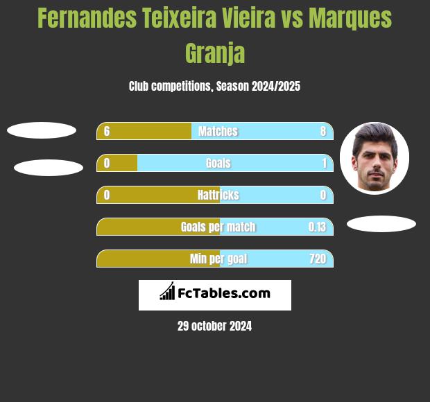 Fernandes Teixeira Vieira vs Marques Granja h2h player stats