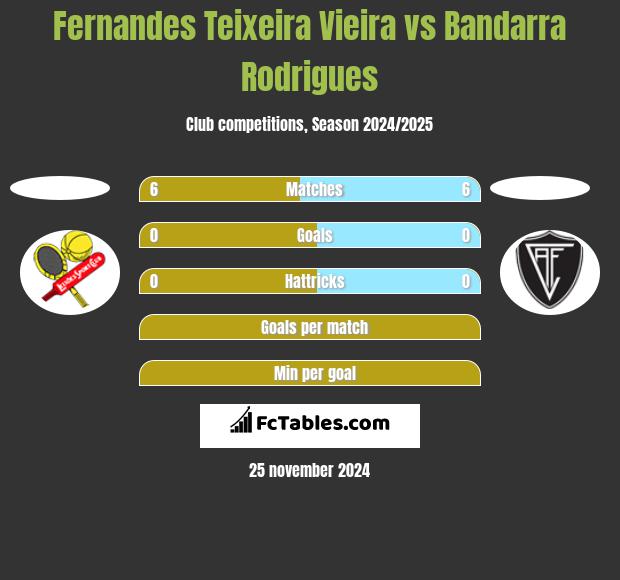 Fernandes Teixeira Vieira vs Bandarra Rodrigues h2h player stats